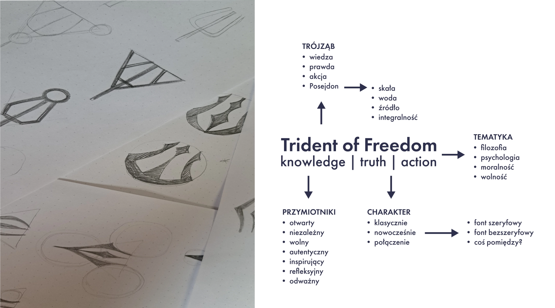 Branding autorstwa Euflonica Klaudia Grochowska-Pawłowicz marka osobista Trident of Freedom szkice mapa myśli