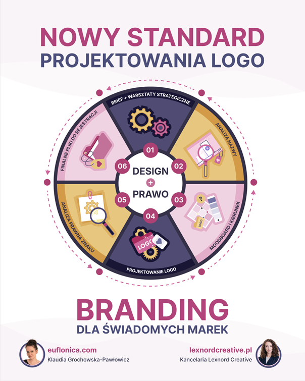 Projektowanie logo z analizą prawną; ALT: Infografika przedstawiająca 6-etapowy proces projektowania logo łączący design i analizę prawną — model współpracy Euflonica i Lexnord Creative. Etapy: 1. Brief i warsztaty strategiczne, 2. Analiza nazwy, 3. Moodboard i kierunek, 4. Projektowanie logo, 5. Analiza prawna znaku, 6. Finalne pliki do rejestracji.