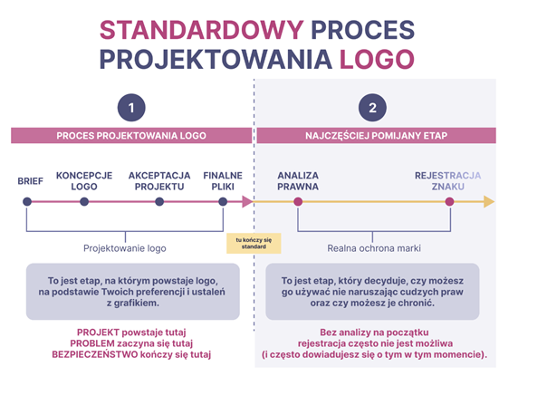 Projektowanie logo z analizą prawną: Infografika pokazująca standardowy proces projektowania logo podzielony na dwa etapy: 1. Proces projektowania logo (brief, koncepcje, akceptacja, finalne pliki) — tu kończy się standard. 2. Najczęściej pomijany etap (analiza prawna, rejestracja znaku) — realna ochrona marki. Podpis: projekt powstaje tutaj, problem zaczyna się tutaj, bezpieczeństwo kończy się tutaj. Bez analizy na początku rejestracja często nie jest możliwa.